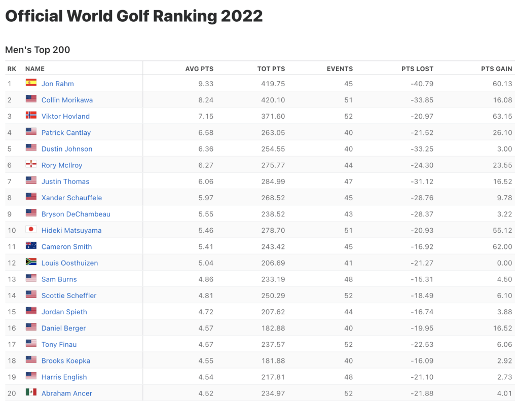 2022 PGA Power Rankings SELECT GOLF GEAR